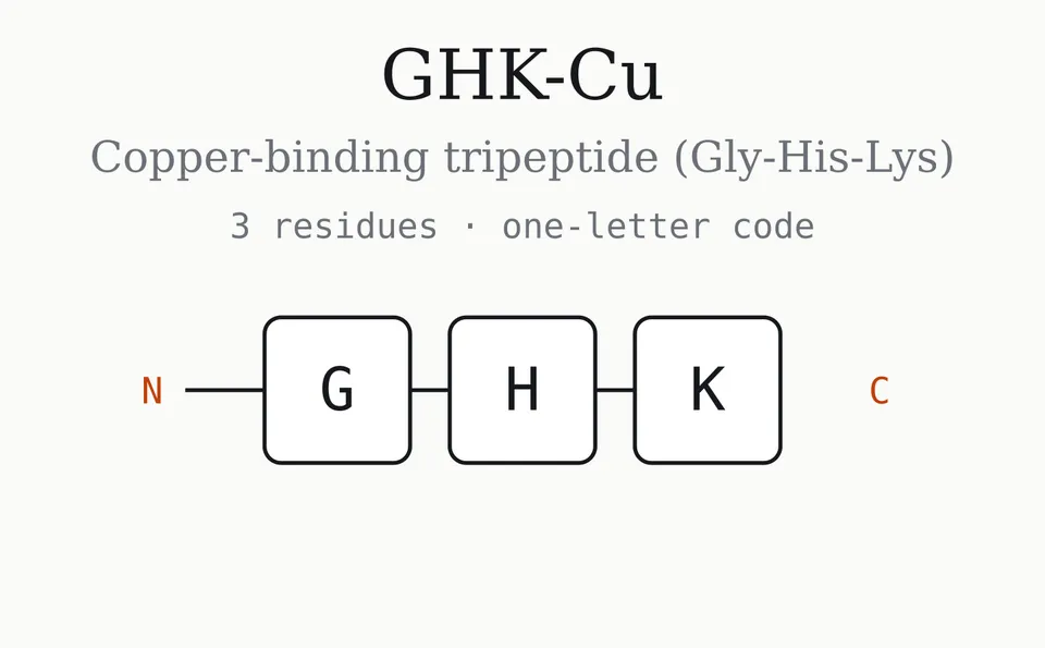 GHK-Cu (copper tripeptide) — structure